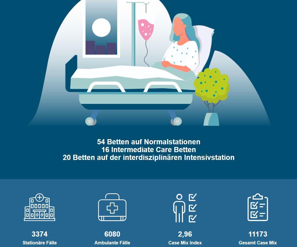 Infografik zu Betten- und Patientenzahlen Infografik zu Betten- und Patientenzahlen